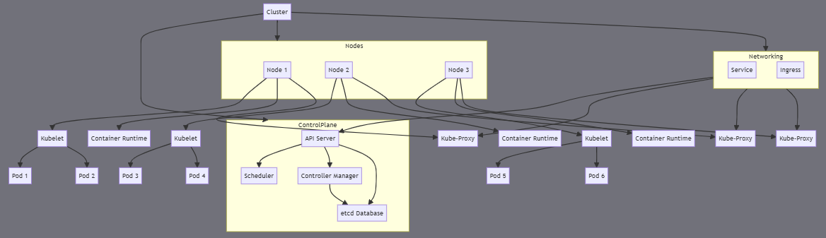 Sơ đồ tổng quan các thành phần cơ bản trong môi trường Kubernetes